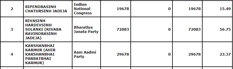 Gujarat Elections Results Cricketer Ravindra Jadeja Wife Rivaba