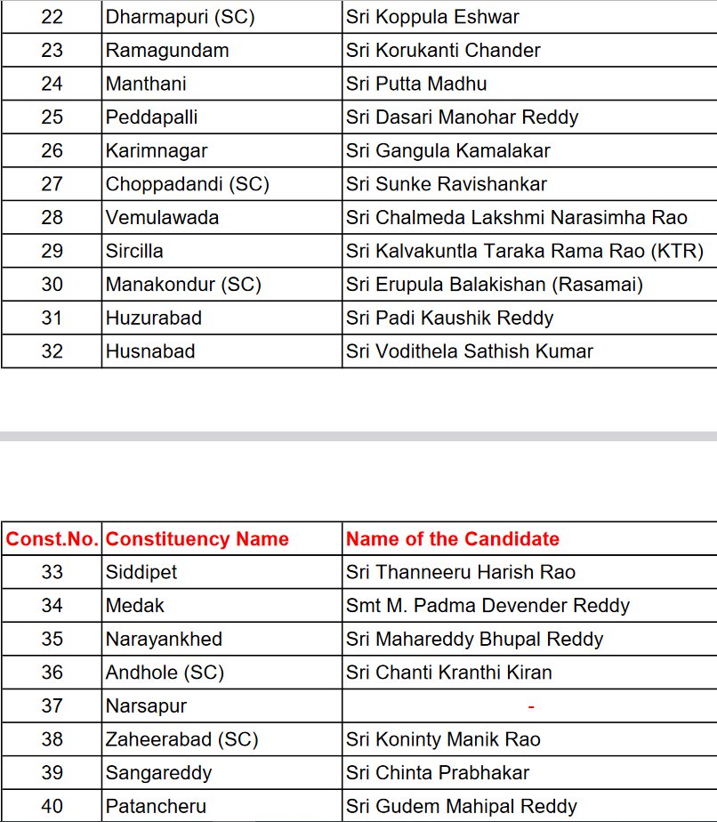 CM KCR Releases First List Of BRS Candidates For Telangana Assembly