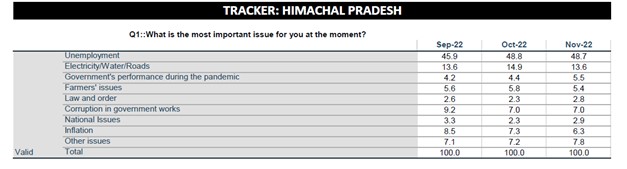 Himachal Pradesh Voting: Himachal Pradesh; ABP News-CVoter Opinion Poll ...