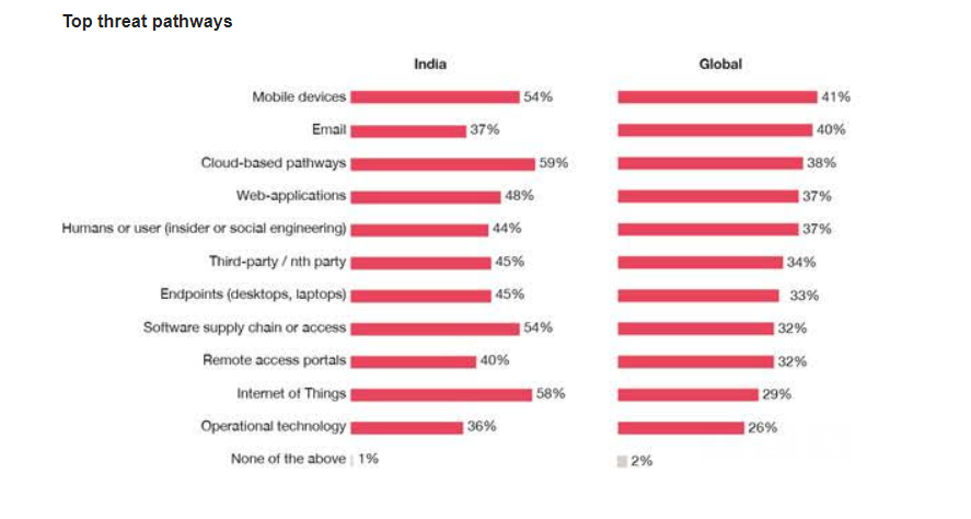 Business Executives In India Foresee Increase In Cybersecurity Budgets ...