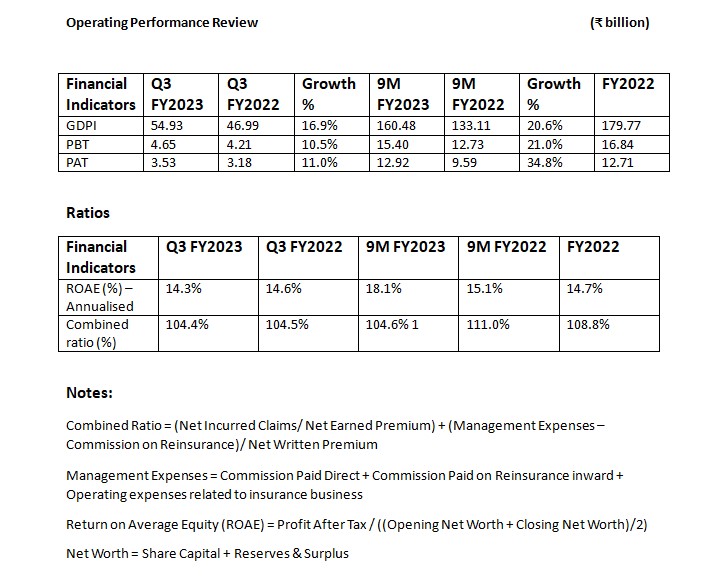 ICICI Lombard General Insurance Q3 & 9M FY2022 Performance