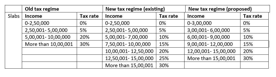 Budget 2023  Old vs new tax regimes: Who should make the switch?