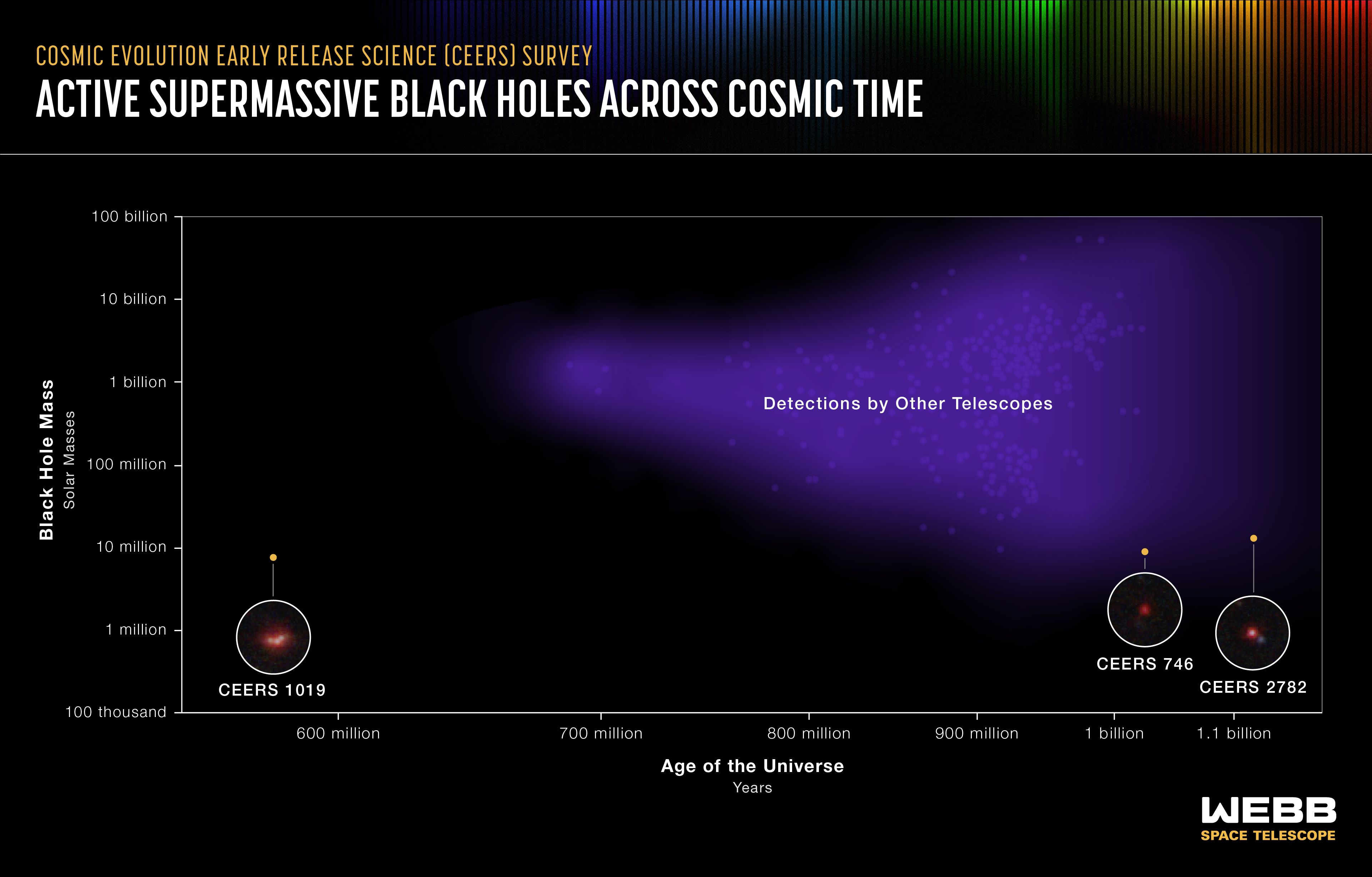 NASA's Webb Detects Most Distant Active Supermassive Black Hole