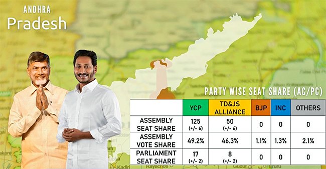 Two More Opinion Poll Surveys Forecast Clean Sweep for YSRCP in AP